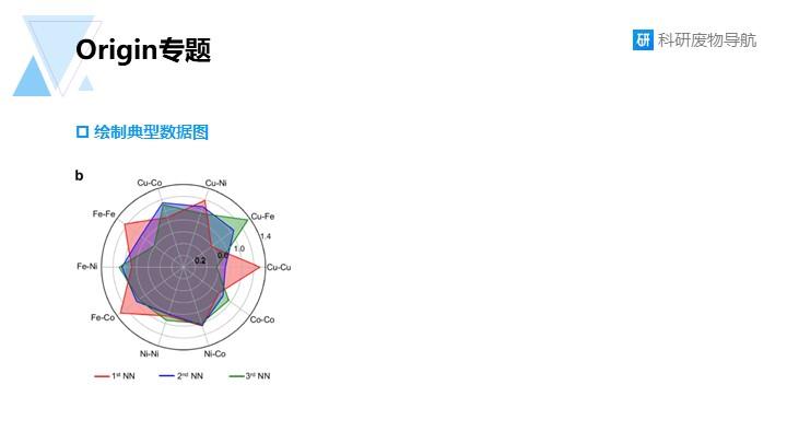 Origin专题005：绘制雷达图